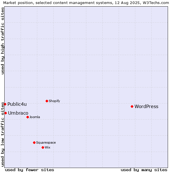 Market position of WordPress vs. Umbraco vs. Public4u