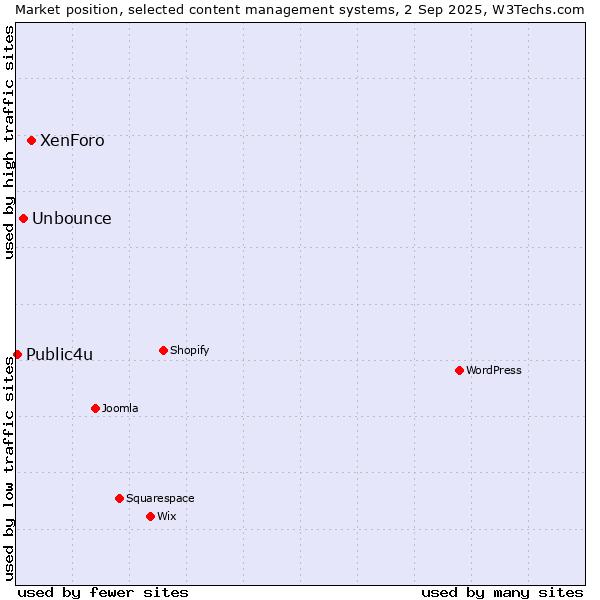 Market position of XenForo vs. Unbounce vs. Public4u