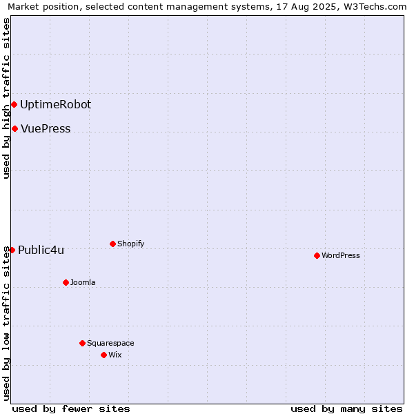 Market position of VuePress vs. UptimeRobot vs. Public4u