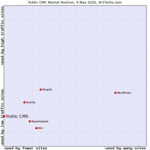Market position of Public CMS