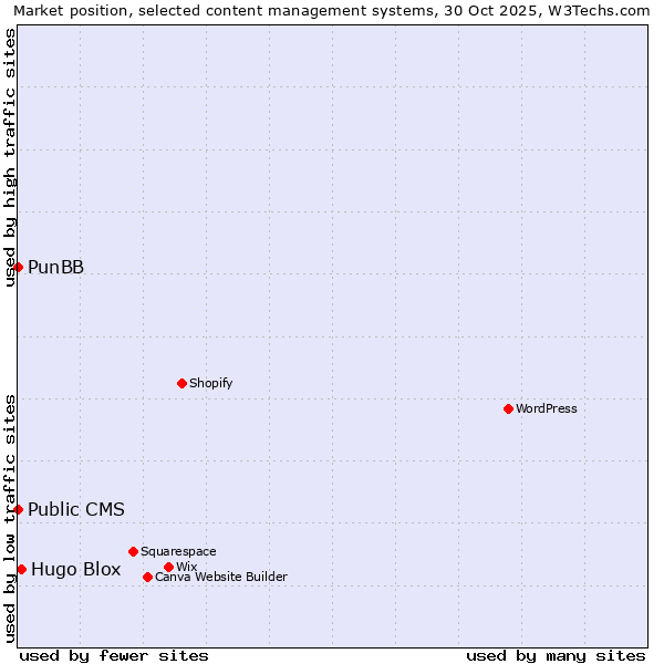Market position of Hugo Blox vs. PunBB vs. Public CMS