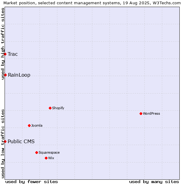 Market position of RainLoop vs. Trac vs. Public CMS