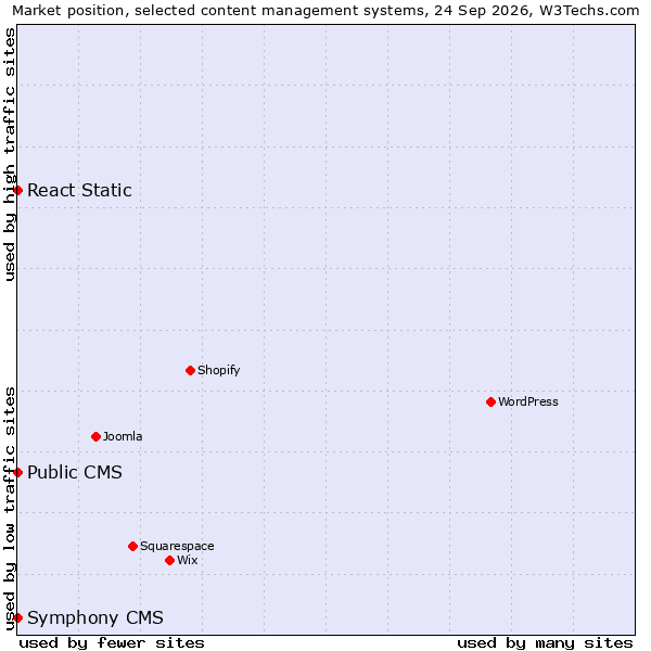 Market position of React Static vs. Public CMS vs. Symphony CMS