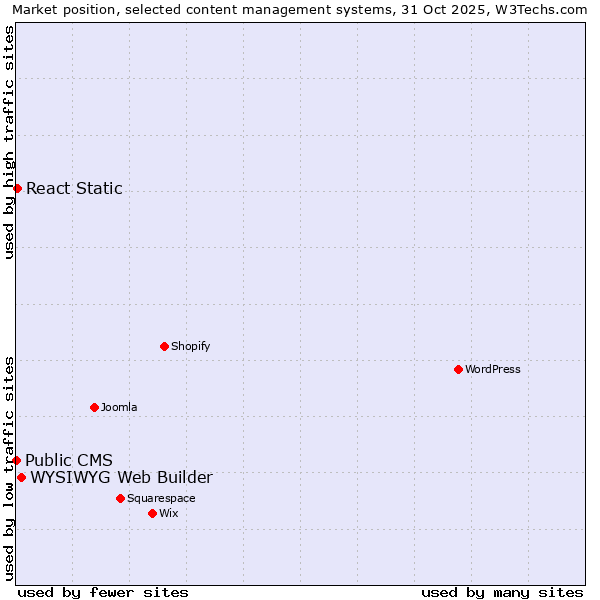 Market position of WYSIWYG Web Builder vs. React Static vs. Public CMS