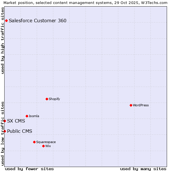 Market position of Salesforce Customer 360 vs. Public CMS vs. SX CMS