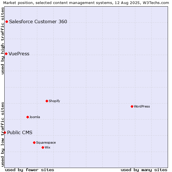 Market position of Salesforce Customer 360 vs. VuePress vs. Public CMS