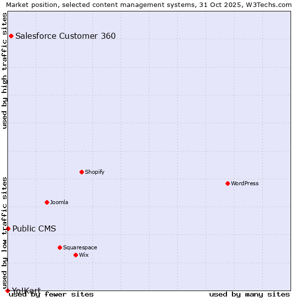 Market position of Salesforce Customer 360 vs. Public CMS vs. Yo!Kart