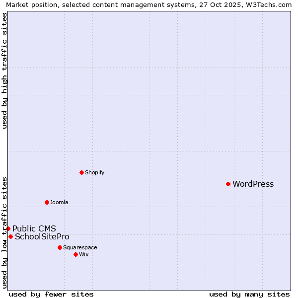 Market position of WordPress vs. SchoolSitePro vs. Public CMS