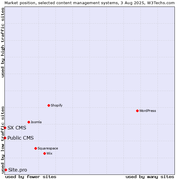 Market position of Site.pro vs. Public CMS vs. SX CMS