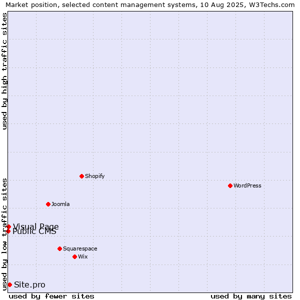 Market position of Site.pro vs. Visual Page vs. Public CMS