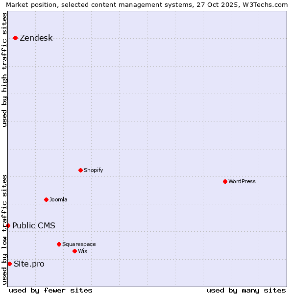 Market position of Zendesk vs. Site.pro vs. Public CMS