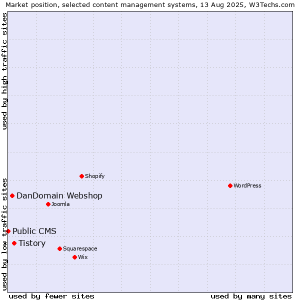 Market position of Tistory vs. DanDomain Webshop vs. Public CMS