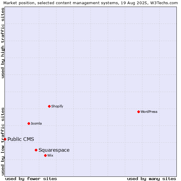 Market position of Squarespace vs. Public CMS