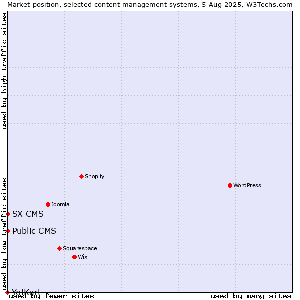 Market position of Public CMS vs. SX CMS vs. Yo!Kart