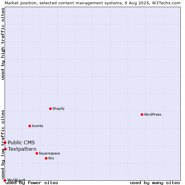 Market position of Textpattern vs. Public CMS vs. Yo!Kart