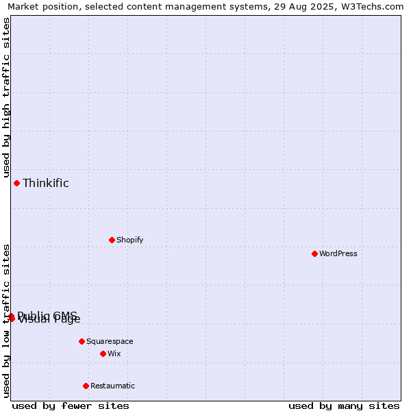 Market position of Thinkific vs. Visual Page vs. Public CMS