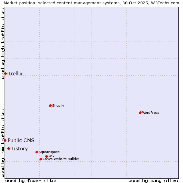 Market position of Tistory vs. Trellix vs. Public CMS
