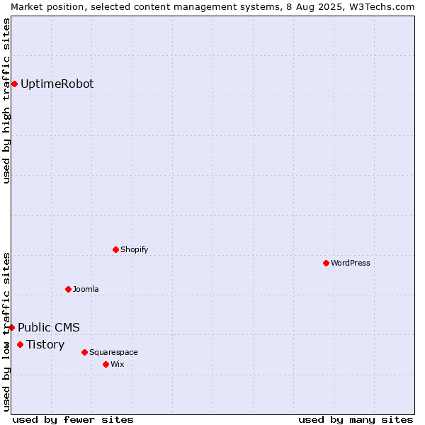 Market position of Tistory vs. UptimeRobot vs. Public CMS