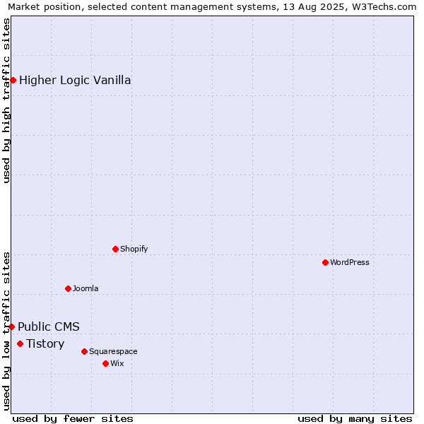 Market position of Tistory vs. Higher Logic Vanilla vs. Public CMS