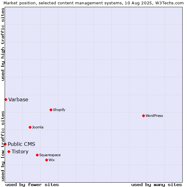 Market position of Tistory vs. Varbase vs. Public CMS
