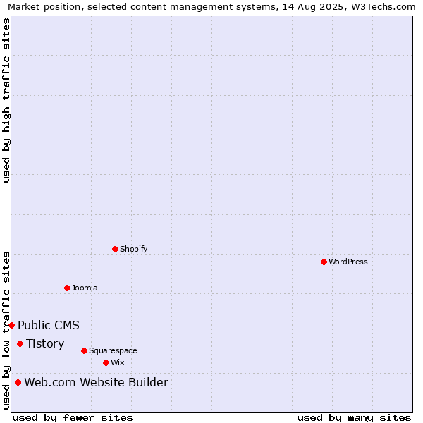 Market position of Tistory vs. Web.com Website Builder vs. Public CMS