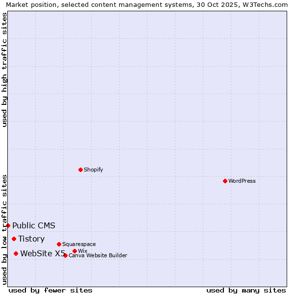 Market position of WebSite X5 vs. Tistory vs. Public CMS