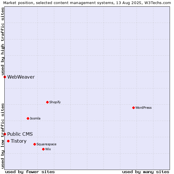 Market position of Tistory vs. Public CMS vs. WebWeaver