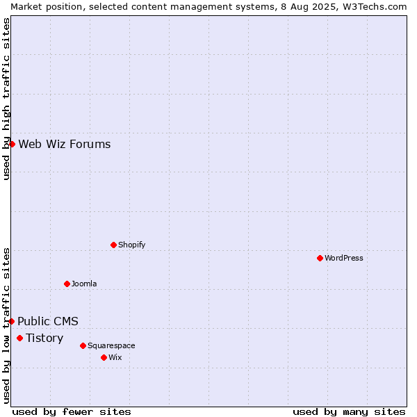 Market position of Tistory vs. Web Wiz Forums vs. Public CMS