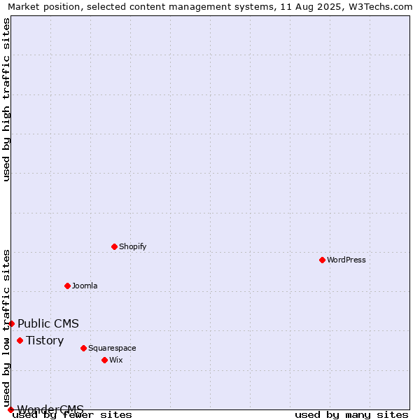 Market position of Tistory vs. Public CMS vs. WonderCMS