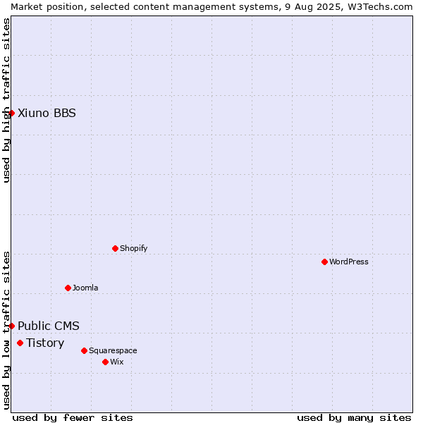Market position of Tistory vs. Public CMS vs. Xiuno BBS