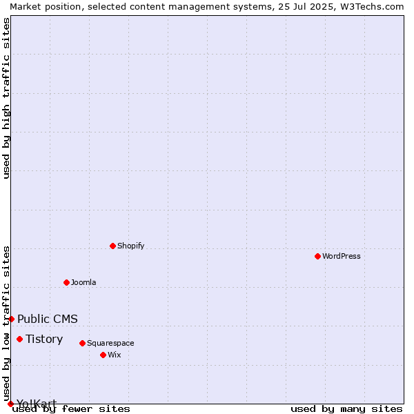 Market position of Tistory vs. Public CMS vs. Yo!Kart