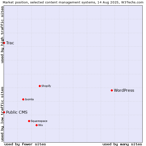 Market position of WordPress vs. Trac vs. Public CMS