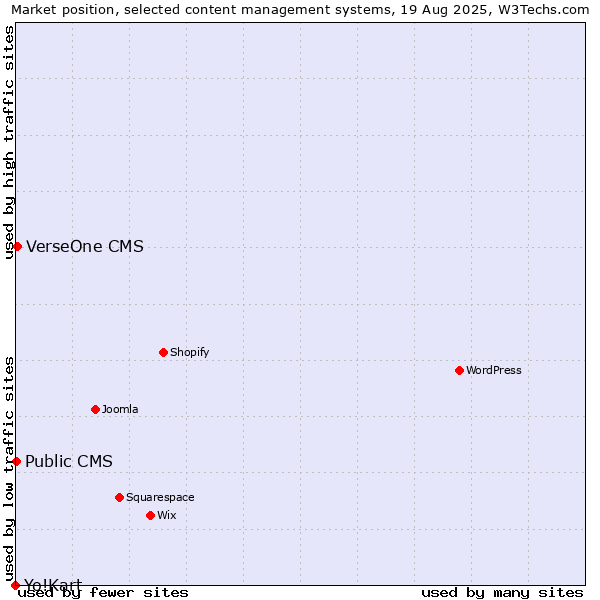 Market position of VerseOne CMS vs. Public CMS vs. Yo!Kart