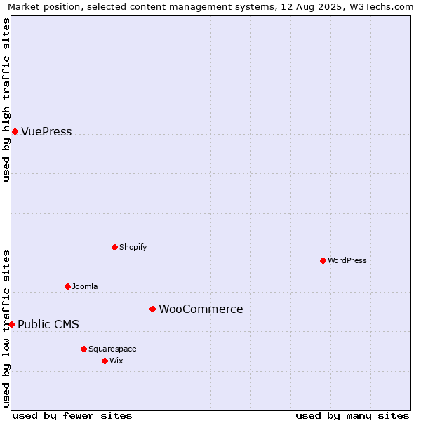 Market position of WooCommerce vs. VuePress vs. Public CMS