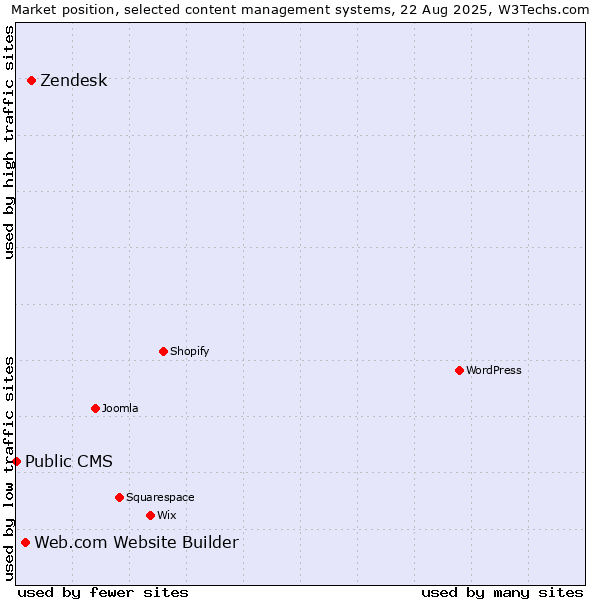 Market position of Zendesk vs. Web.com Website Builder vs. Public CMS
