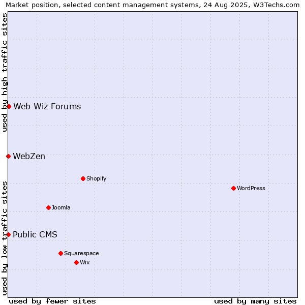 Market position of Web Wiz Forums vs. Public CMS vs. WebZen