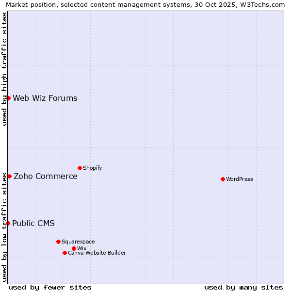 Market position of Zoho Commerce vs. Web Wiz Forums vs. Public CMS