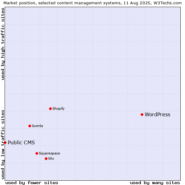 Market position of WordPress vs. Public CMS