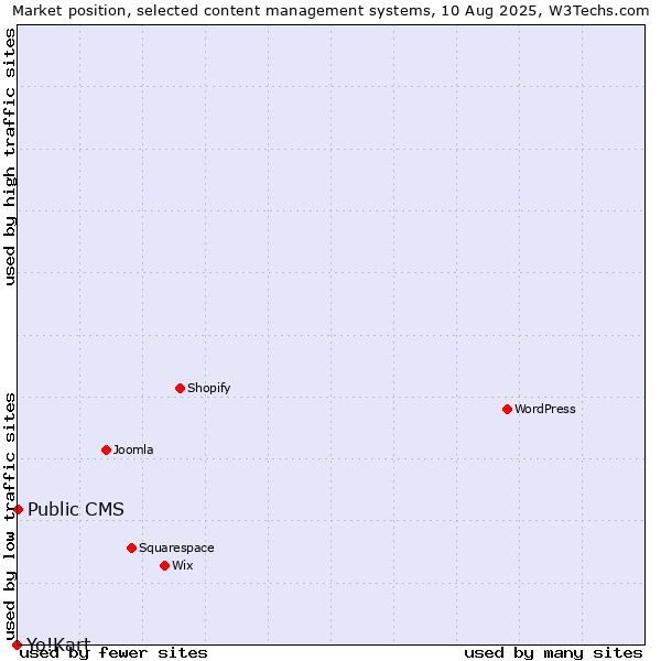 Market position of Public CMS vs. Yo!Kart