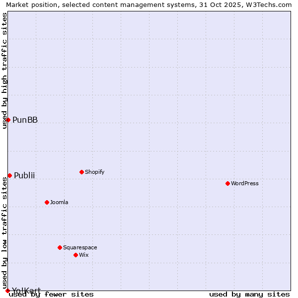 Market position of Publii vs. PunBB vs. Yo!Kart