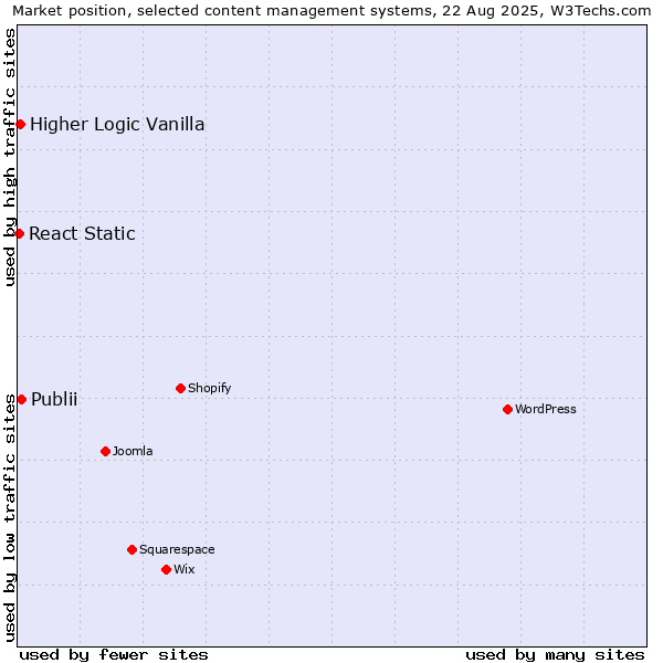 Market position of Publii vs. Higher Logic Vanilla vs. React Static