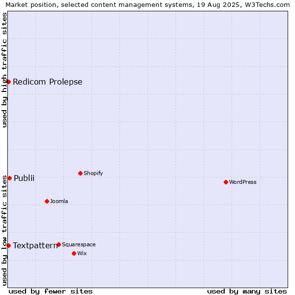Market position of Publii vs. Textpattern vs. Redicom Prolepse