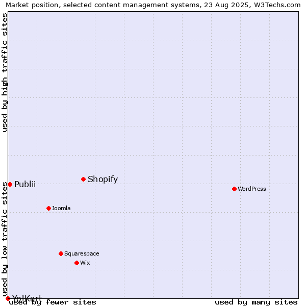 Market position of Shopify vs. Publii vs. Yo!Kart