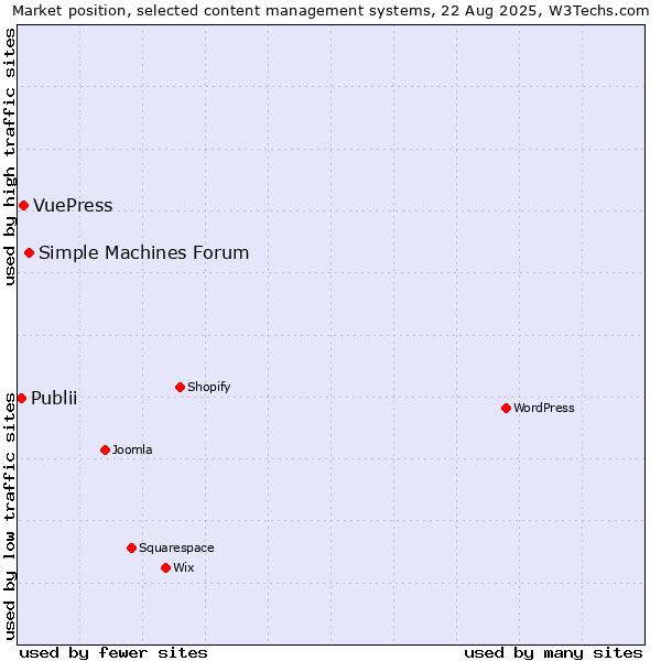 Market position of Simple Machines Forum vs. VuePress vs. Publii