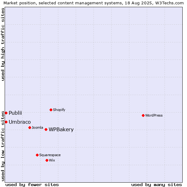 Market position of WPBakery vs. Umbraco vs. Publii