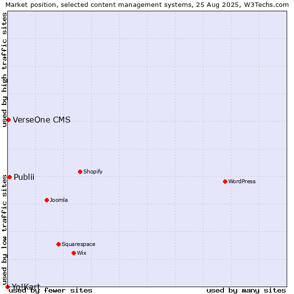 Market position of Publii vs. VerseOne CMS vs. Yo!Kart
