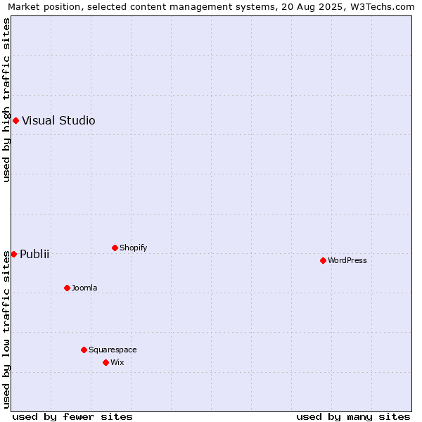 Market position of Visual Studio vs. Publii