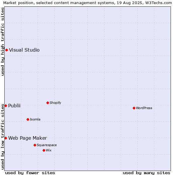 Market position of Visual Studio vs. Publii vs. Web Page Maker