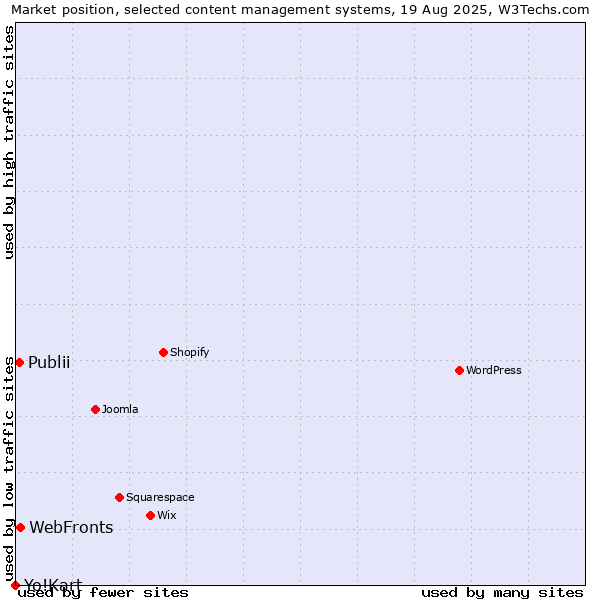 Market position of WebFronts vs. Publii vs. Yo!Kart