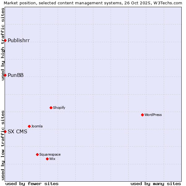 Market position of PunBB vs. SX CMS vs. Publishrr